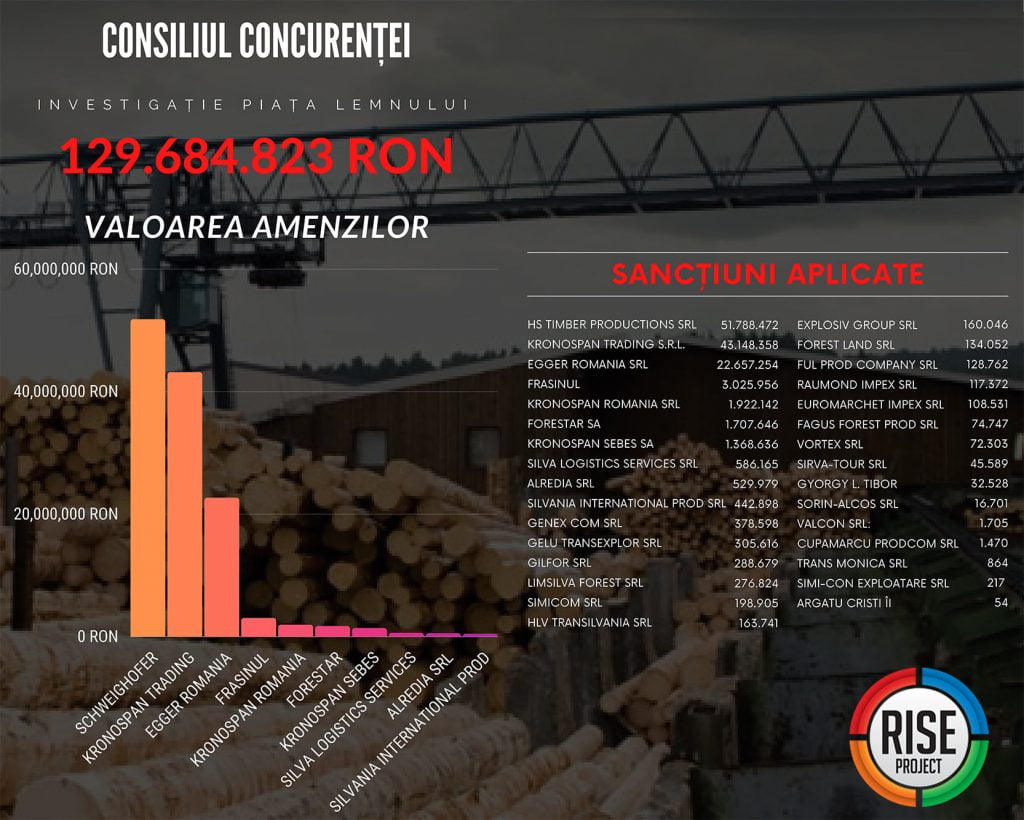 RISE Project: Holzindustrie Schweighofer a fost amendată cu peste 10 milioane de euro fiindcă a cartelizat piața lemnului RISE Project: Holzindustrie Schweighofer a fost amendată cu peste 10 milioane de euro fiindcă a cartelizat piața lemnului