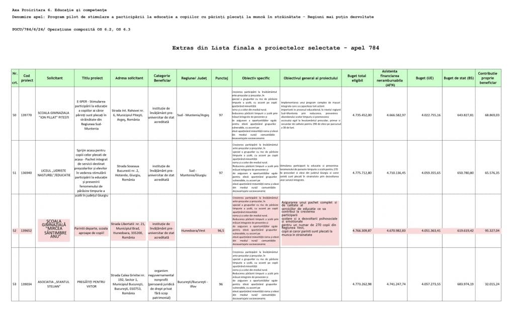 Școala Gimnazială „Mircea Sântimbreanu” Brad a câștigat un proiect în valoare de 1 milion de euro