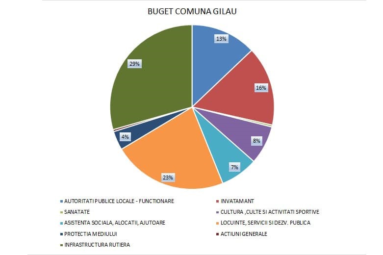 Bugetul Gilăului a fost votat în unanimitate: Care sunt principalele priorități în 2022? Unde merg banii?