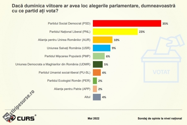 Sondaj CURS: Cu ce partid ar vota românii dacă duminica viitoare ar fi alegeri?
