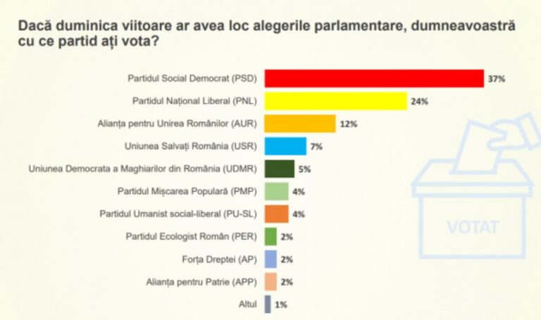 Sondaj CURS: PSD pe primul loc, PNL nu își mai revine, AUR stagnează și USR scade dramatic!
