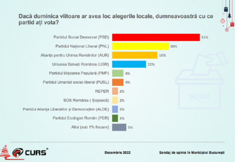 Sondaj CURS: PNL mai are doar 4% în fața AUR! Umilința națională „Schengen” este decontată politic de PNL