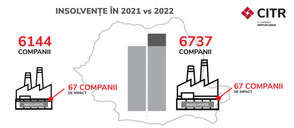 Doar 67 companii de impact au intrat în insolvență în 2022 cu toate că la nivel național sunt peste 13.000 astfel de companii aflate în diverse stadii de dificultate