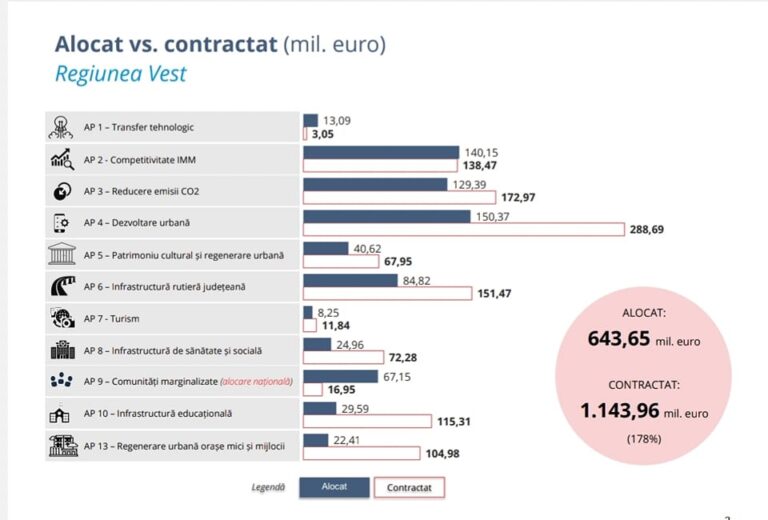 1,14 miliarde de euro din fonduri europene au intrat în vestul României în ultimii șapte ani, prin POR