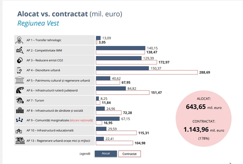 1,14 miliarde de euro din fonduri europene au intrat în vestul României în ultimii șapte ani, prin POR