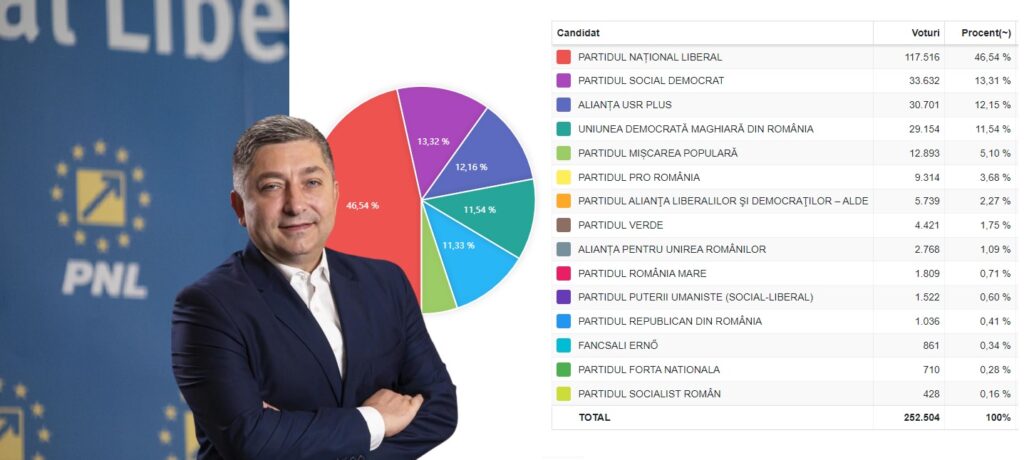 De la Cluj, Alin Tișe trage cu tunul în neperformanții PNL de la București: „Lista PNL-ului nu va putea fi făcută după cheremul sau placul unora de la nivel central”