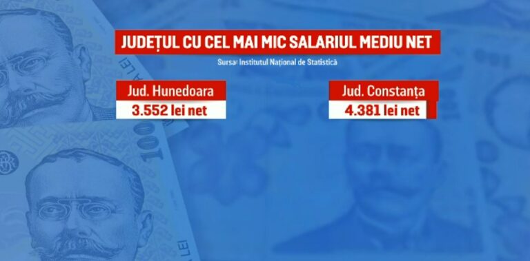 Hunedoara, județul cu cele mai mici salarii din Uniunea Europeană! Hunedoara, „Teleormanul Ardealului”!