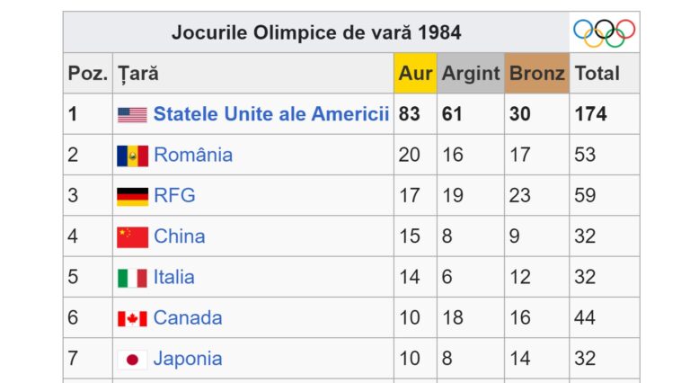 La Jocurile Olimpice din 1984, România era a doua după Statele Unite cu 20 de medalii de aur