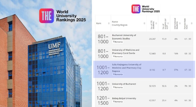 UMF Cluj este cea mai bine clasată universitate din Ardeal, după clasamentul World University Rankings