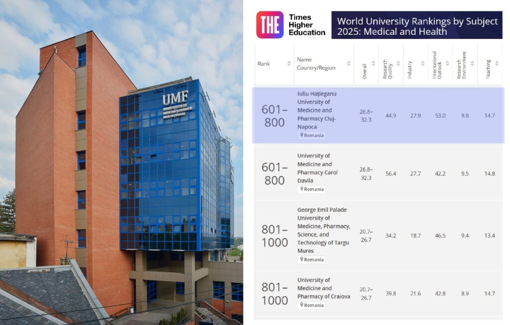 UMF Cluj rămâne cea mai performantă universitate din România! Clasamentul Times Higher Education confirmă performanțele comunității UMF de la Cluj!