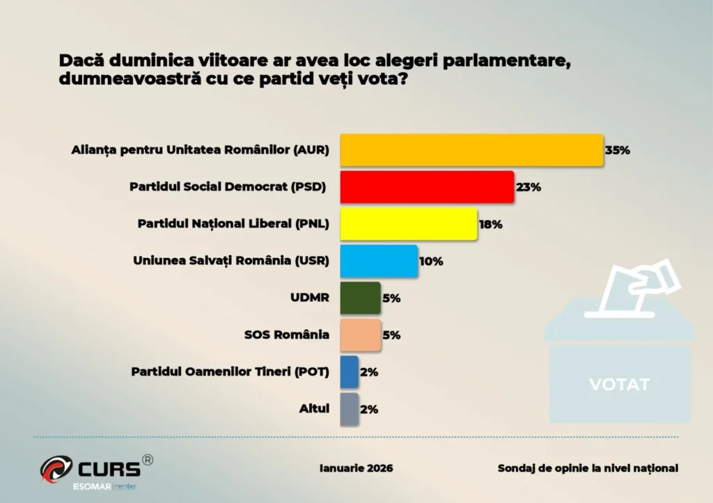 Sondaj CURS: AUR conduce detașat în intențiile de vot pentru alegerile parlamentare